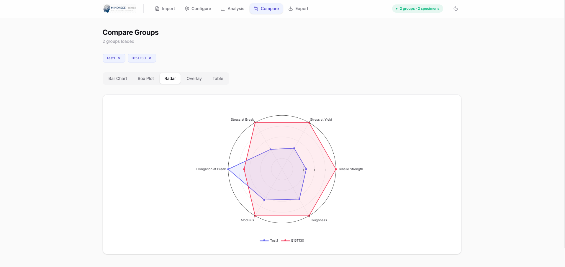 Comparison — Group analysis with bar charts, box plots, and statistics.
