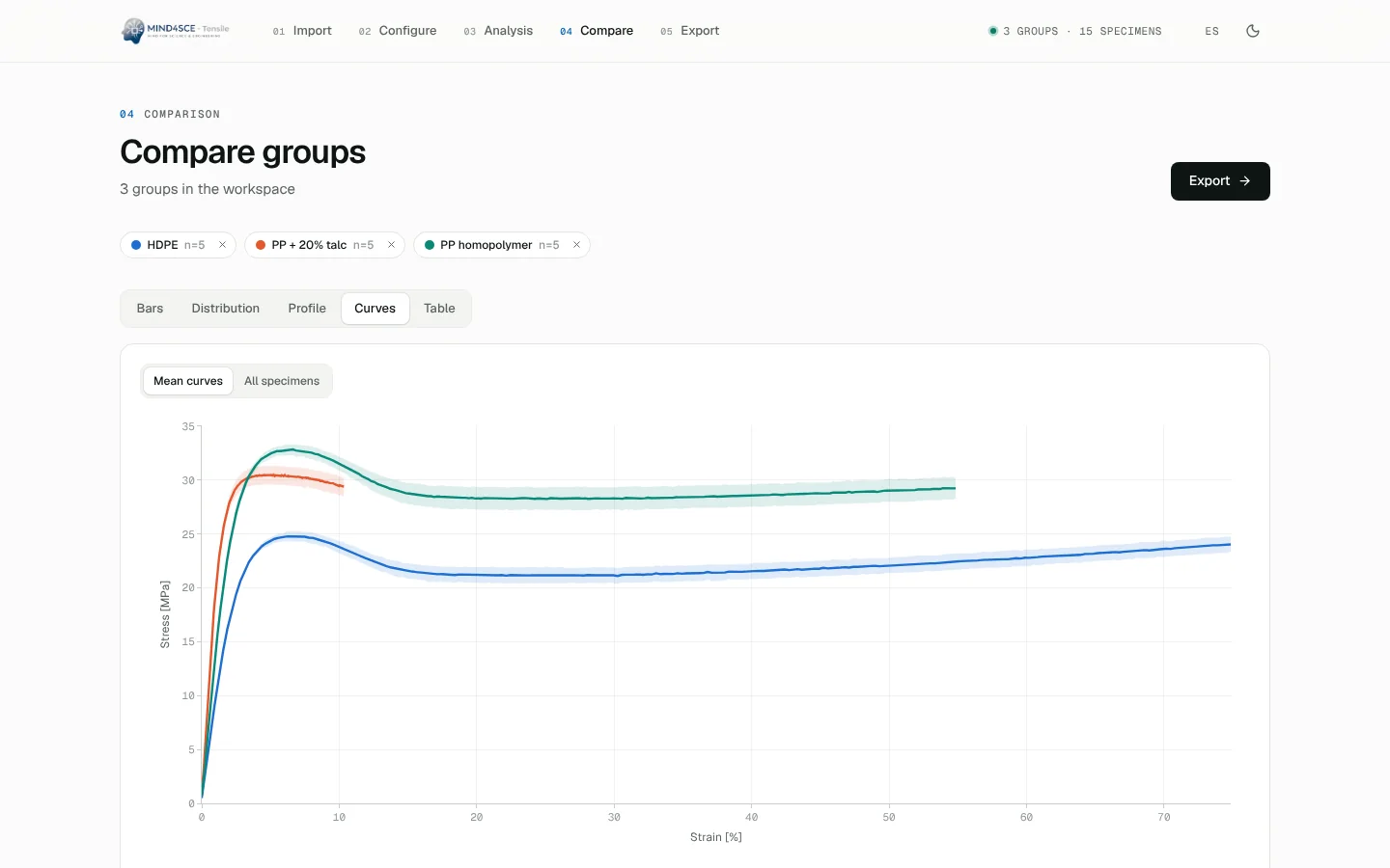 Mean curves — Average stress–strain curves of each group overlaid.